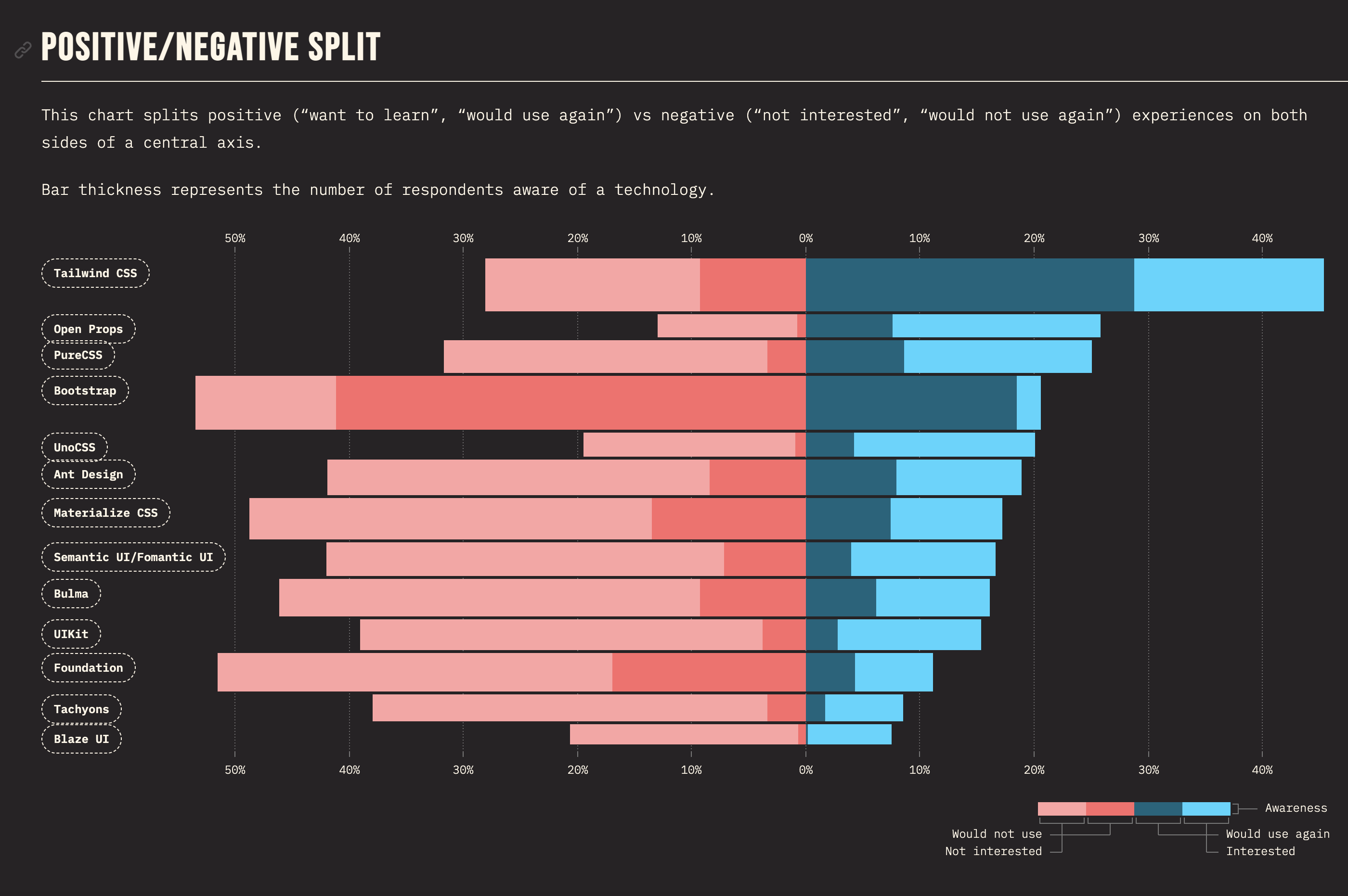 State of CSS 2023 graphics showing the prevailance of Tailwind among users